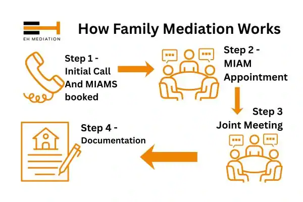 EH mediation - family mediation Welwyn Garden City process